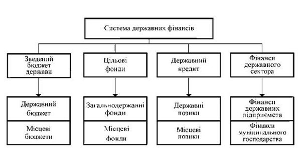 система державних фінансів
