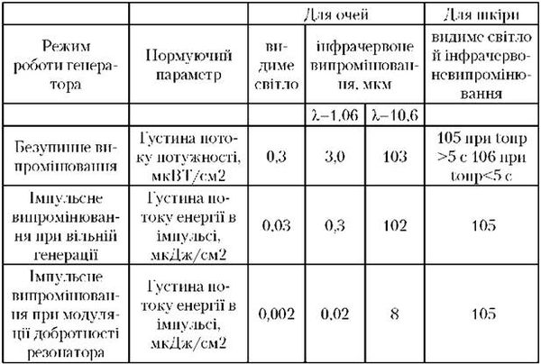 норми лазерних випромінювань