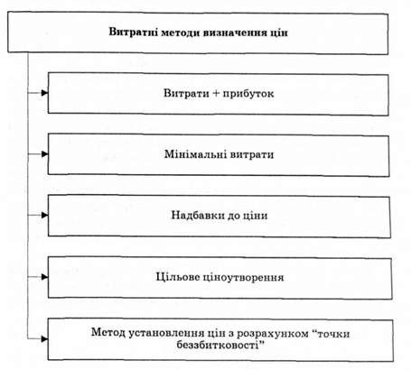 описание: витратні методи визначення цін