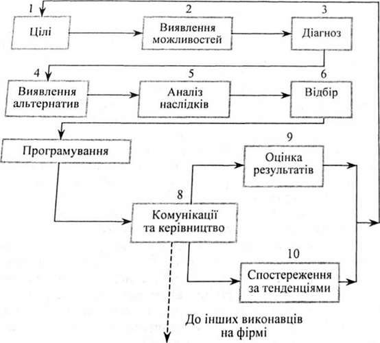 цикл управління