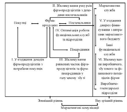 інтеграція цілей маркетингових взаємодій фірми-продуцента