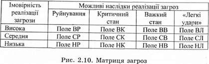 матриця загроза
