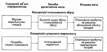 порівняння концепції інтенсивного збуту з концепцією сучасного маркетингу
