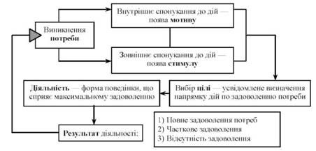 мотиваційний процес