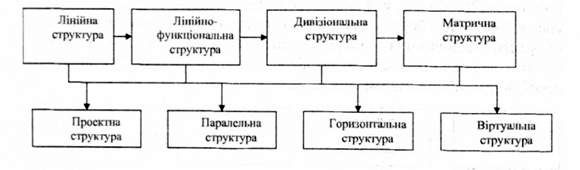 еволюція організаційної структури суб'єкта власності при розвитку бізнесу