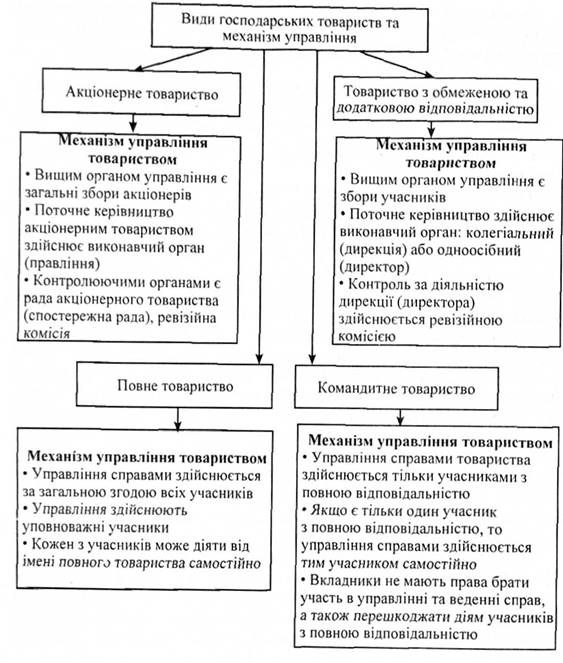 вид господарського товариства та механізм управління товариством