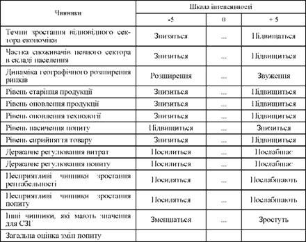 оцінка зміни попиту в сзг