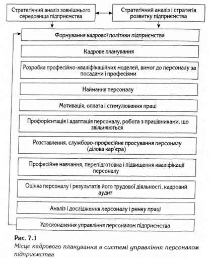 місце кадрового планування в системі управління персоналом підприємства