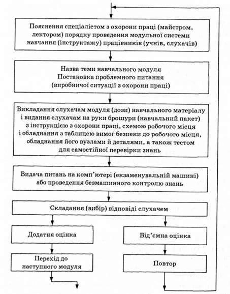 модульна система навчання з охорони праці