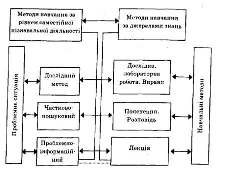 структура взаємозв'язку проблемних методів з іншими методами навчання