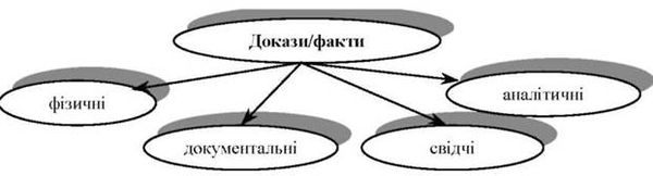 види аудиторських доказів/фактів