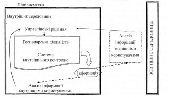 місце і роль системи внутрішнього контролю в системі господарських зв'язків підприємства