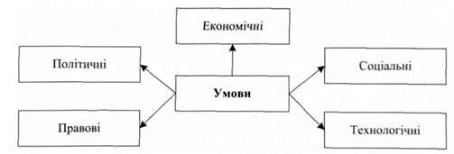 умови здійснення підприємницької діяльності