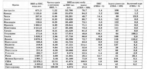 глобальні підсумки зіставлення ввп (2005 р.)