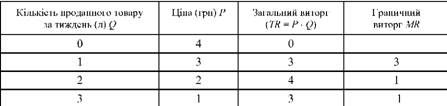 залежність граничного виторгу від попиту