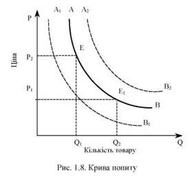 крива попиту