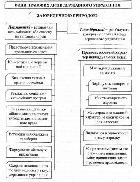 види правових актів державного управління
