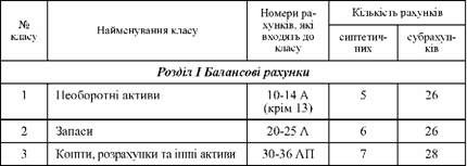 структура плану рахунків бухгалтерського обліку