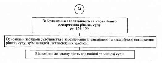забезпечення апеляційного та касаційного оскарження рішень суду