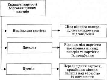 складові вартості боргових цінних паперів