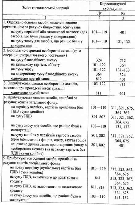 бухгалтерські проведення з обліку надходження основних засобів