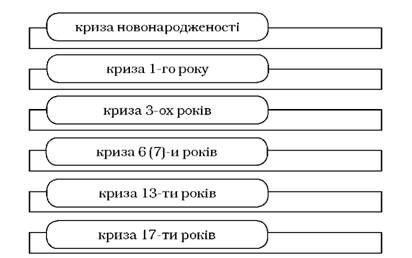 перелік вікових криз психічного розвитку