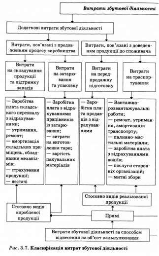 класифікація витрат збутової діяльності