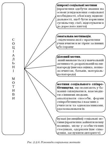 різновиди соціальних мотивів 