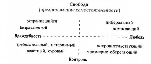 стили семейного воспитания (схема э. шефера)
