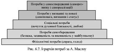ієрархія потреб за а. маслоу