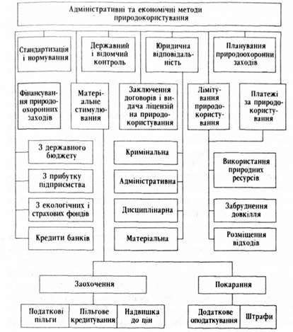 поєднання адміністративних та економічних методів управління природокористуванням