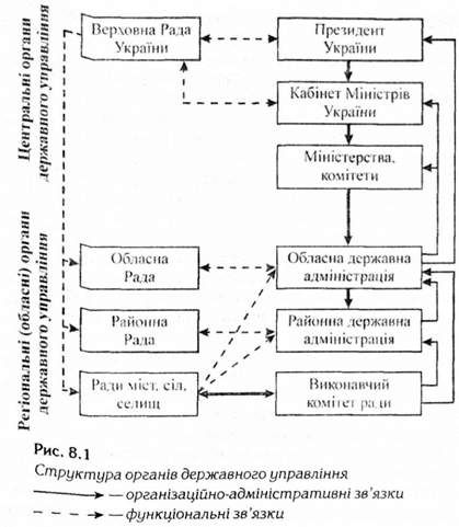 структура органів державного управління 