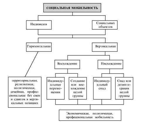 социальная мобильность и ее формы (по п. сорокину)