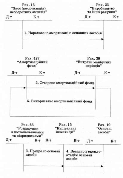 облік операцій з придбання основних засобів