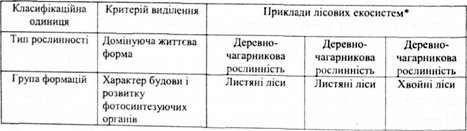 класифікація лісових екосистем