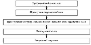 узагальнена схема виробництва халви