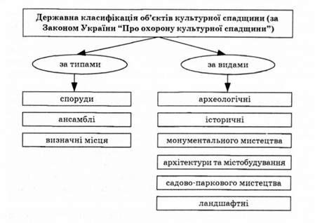 чинна в україні державна класифікація об'єктів національної історико-культурної спадщини