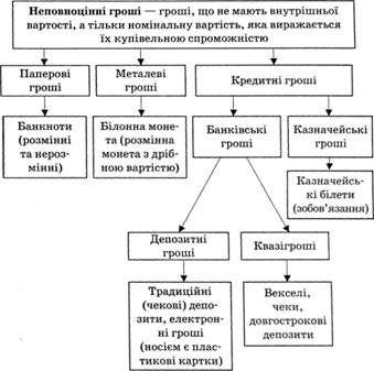 еволюція неповноцінних грошей