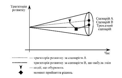 лійка сценарію за подією, що обурює