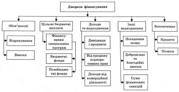 джерела фінансування державних цільових фондів в україні