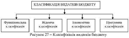 класифікація видатків бюджету 