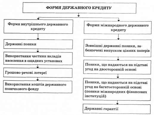 форми державного кредиту