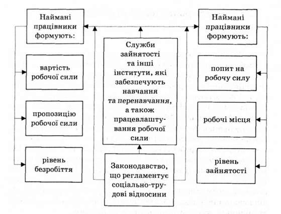 взаємозв'язок основних елементів ринку праці 