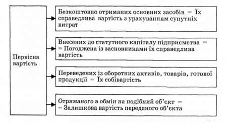 можливі варіанти формування первісної вартості основних засобів