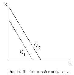 лінійна виробнича функція 
