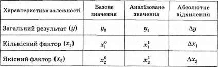вихідні дані для аналізу методом різниці абсолютних величин