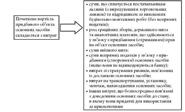 структура початкової вартості основних засобів