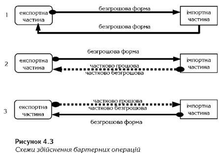 схема здійснення бартерних операцій 