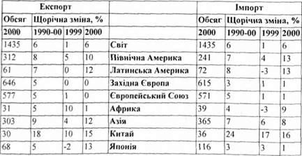 обсяг міжнародної торгівлі комерційними послугами (млрд. дол. сша)