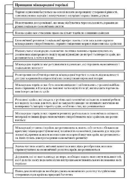 схема принципів міжнародної торгівлі